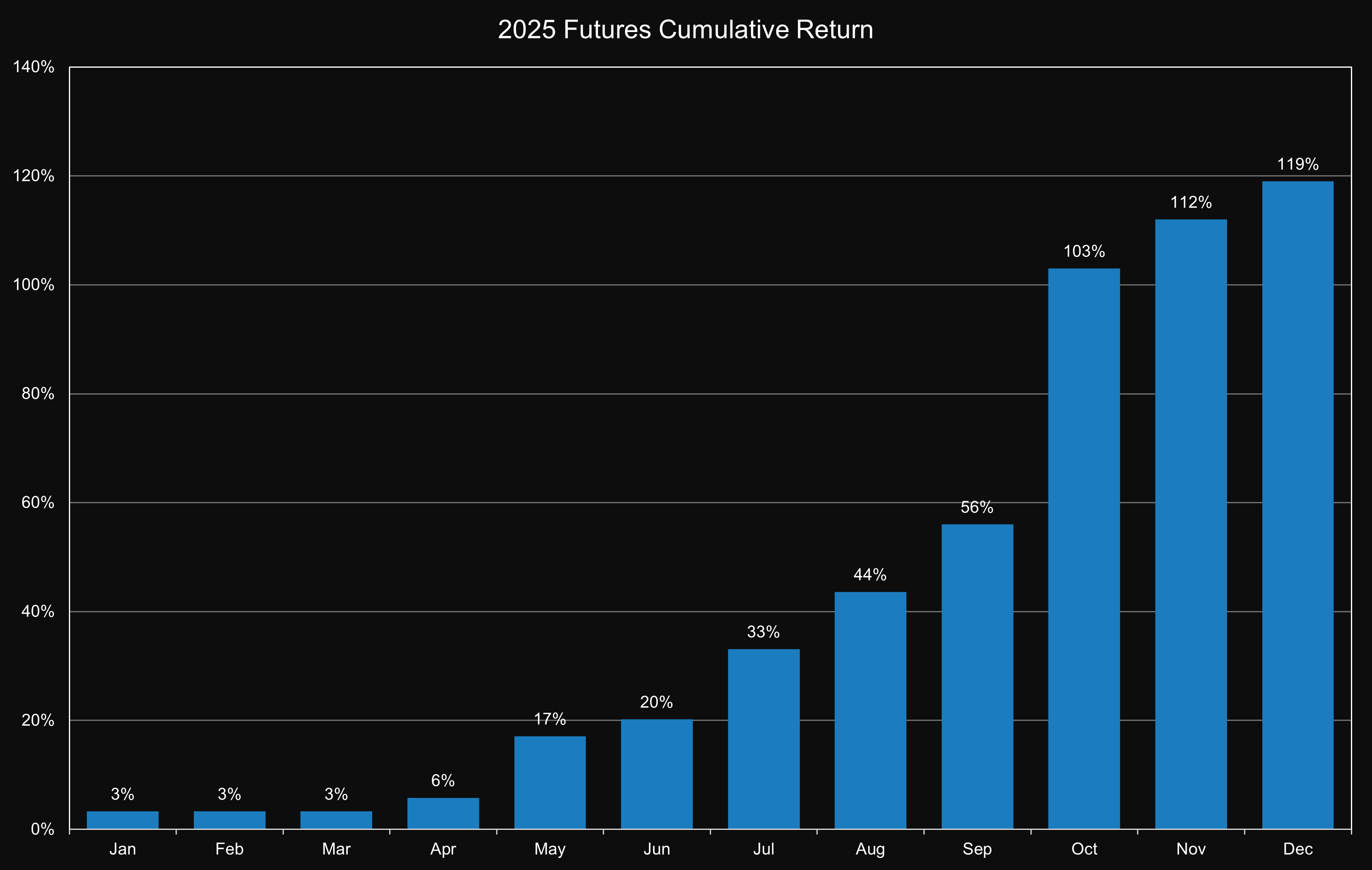TradeStation Account Performance 2025