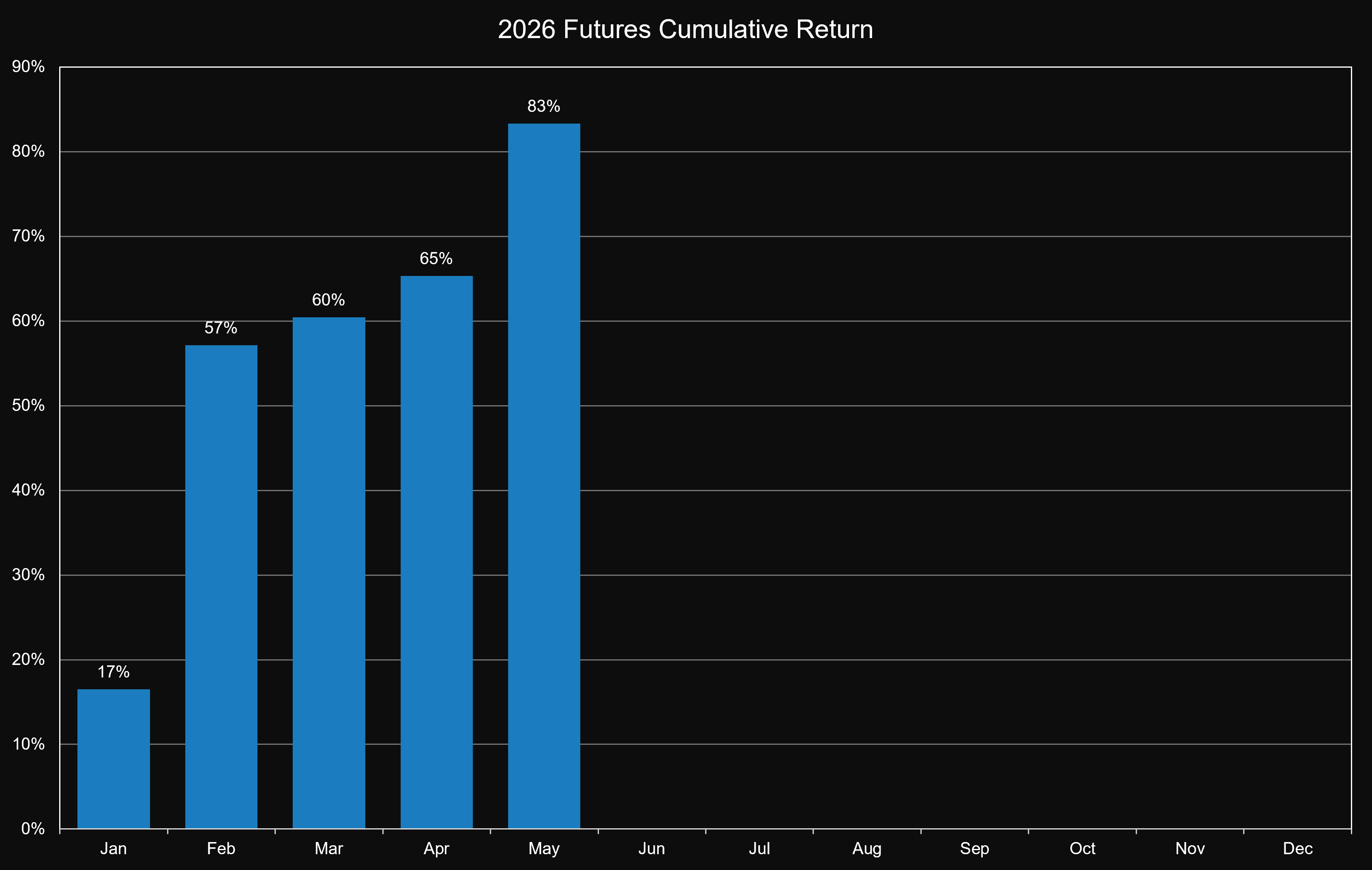 TradeStation Account Performance 2026